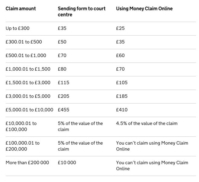 Current list of Court Fees (subject to change, correct as of Jan 2016). Further updates will be on https://www.gov.uk/make-court-claim-for-money/court-fees