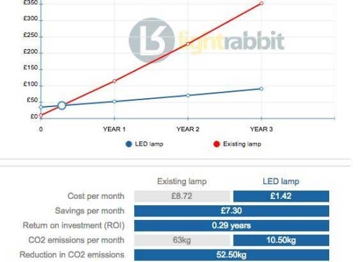 LED lightbulbs – Cost 3x a normal bulb but will save you money longterm